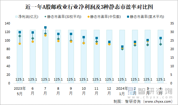 近一年A股邮政业行业净利润及3种静态市盈率对比图