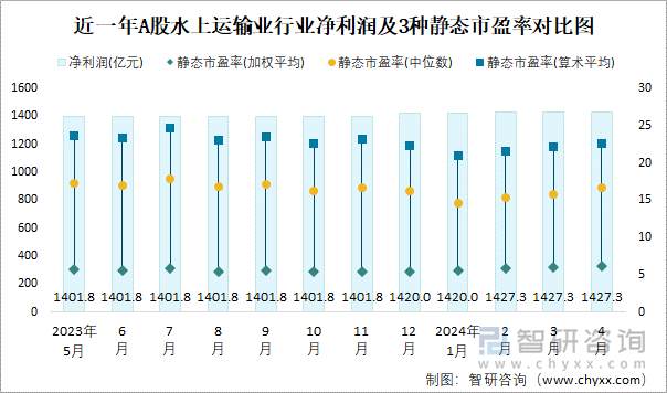 近一年A股水上运输业行业净利润及3种静态市盈率对比图