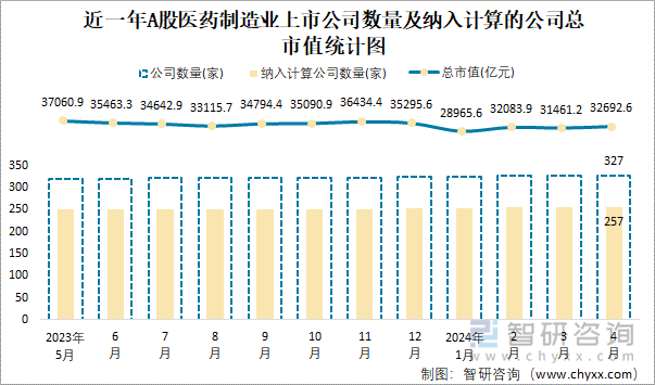 近一年A股医药制造业上市公司数量及纳入计算的公司总市值统计图