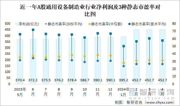 近一年A股通用设备制造业行业净利润及3种静态市盈率对比图