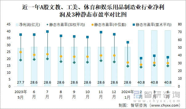 近一年A股文教、工美、体育和娱乐用品制造业行业净利润及3种静态市盈率对比图