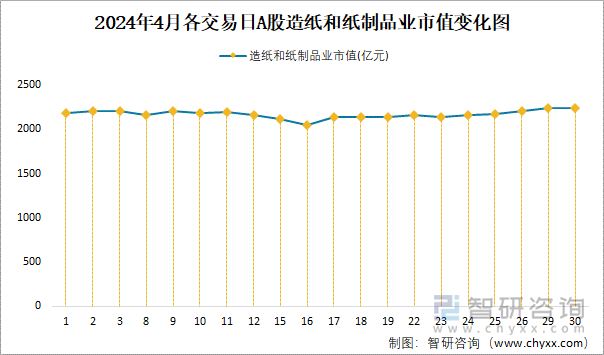 2024年4月各交易日A股造纸和纸制品业市值变化图