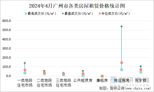 2024年4月广州市各类房屋租赁价格统计图