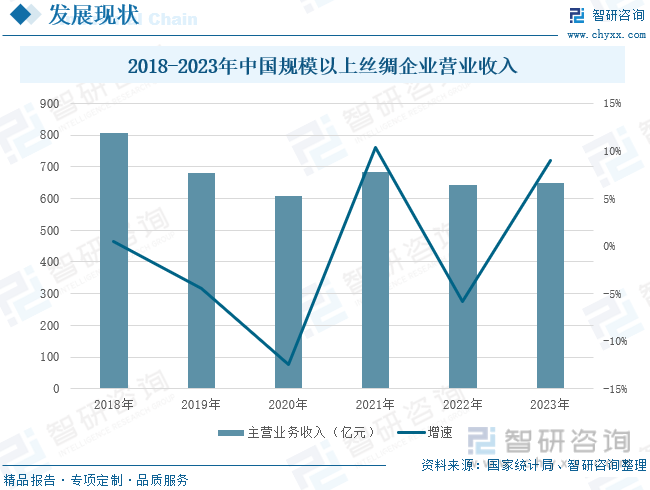 2018-2023年中国规模以上丝绸企业营业收入