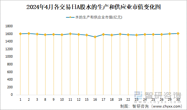 2024年4月各交易日A股水的生产和供应业市值变化图