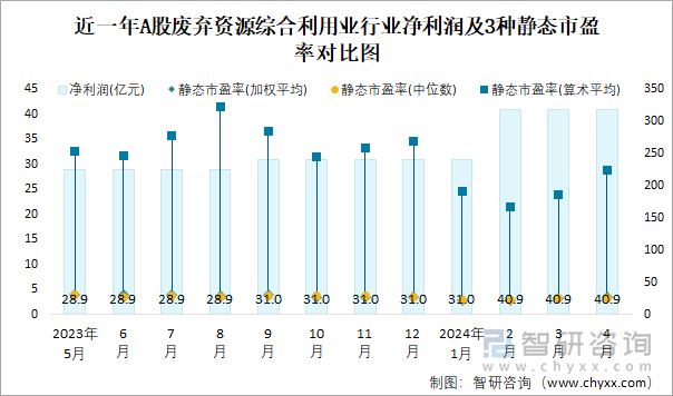 近一年A股废弃资源综合利用业行业净利润及3种静态市盈率对比图