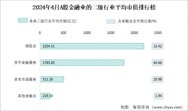 2024年4月A股资本市场服务的二级行业平均市值排行榜