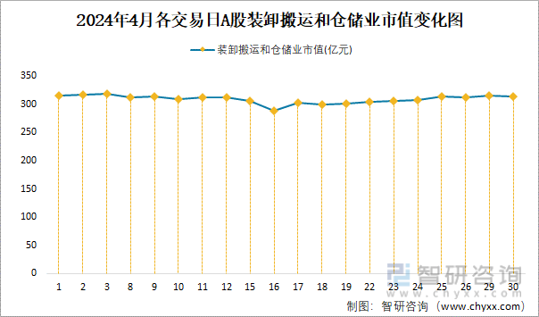 2024年4月各交易日A股装卸搬运和仓储业市值变化图