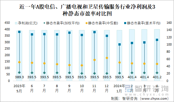 近一年A股电信、广播电视和卫星传输服务行业净利润及3种静态市盈率对比图