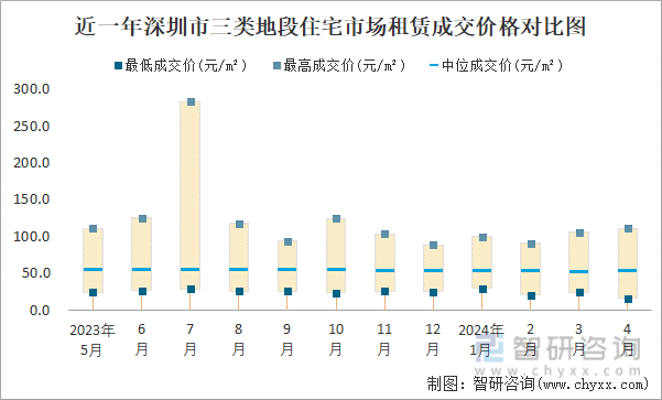 近一年深圳市三类地段住宅市场租赁成交价格对比图