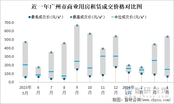 近一年广州市商业用房租赁成交价格对比图