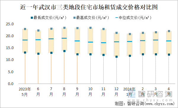 近一年武汉市三类地段住宅市场租赁成交价格对比图