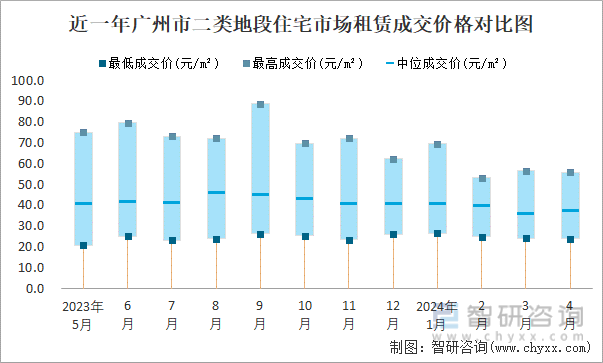 近一年广州市二类地段住宅市场租赁成交价格对比图