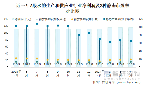 近一年A股水的生产和供应业行业净利润及3种静态市盈率对比图