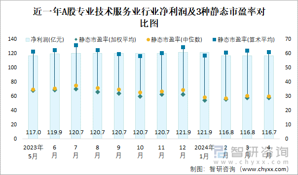 近一年A股专业技术服务业行业净利润及3种静态市盈率对比图