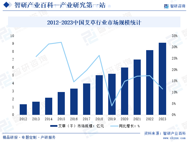 2012-2023年中国艾草行业市场规模统计