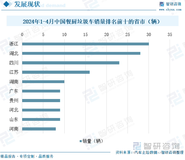 2024年1-4月中国餐厨垃圾车销量排名前十的省市（辆）