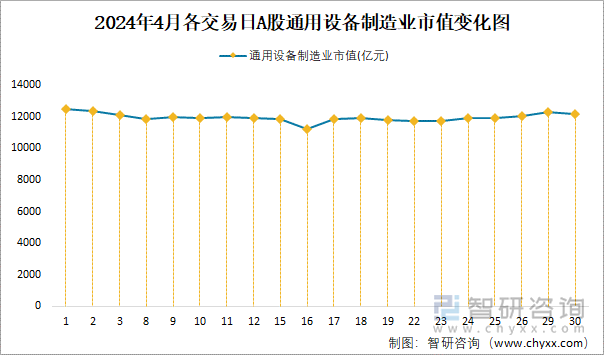 2024年4月各交易日A股通用设备制造业市值变化图