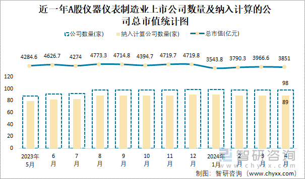 近一年A股仪器仪表制造业上市公司数量及纳入计算的公司总市值统计图