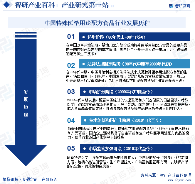 中国特殊医学用途配方食品行业发展历程
