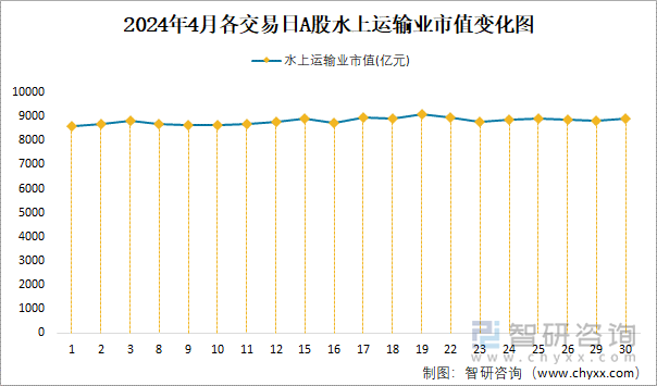 2024年4月各交易日A股水上运输业市值变化图