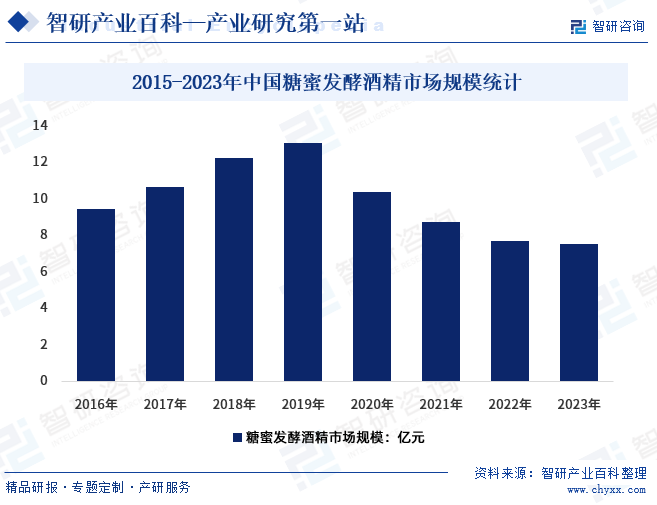 2015-2023年中国糖蜜发酵酒精市场规模统计