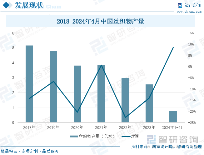 2018-2024年4月中国丝织物产量