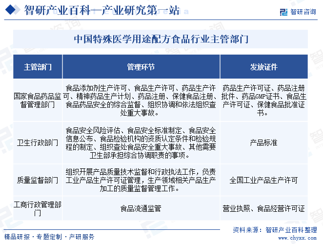 中国特殊医学用途配方食品行业主管部门
