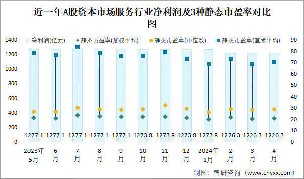 近一年A股资本市场服务行业净利润及3种静态市盈率对比图