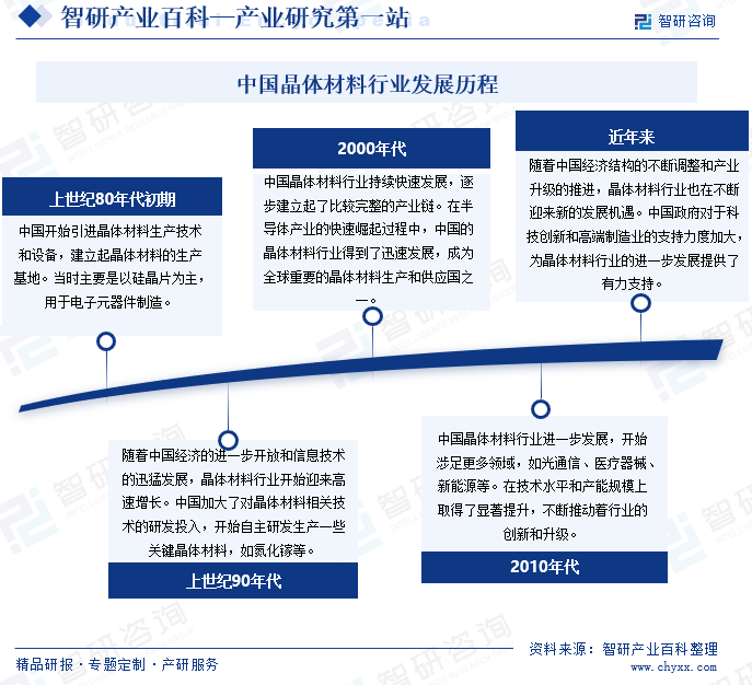 中国晶体材料行业发展历程