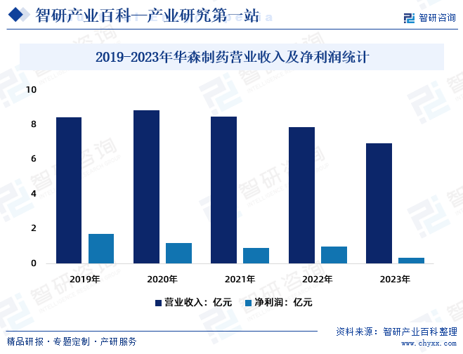 2019-2023年华森制药营业收入及净利润统计