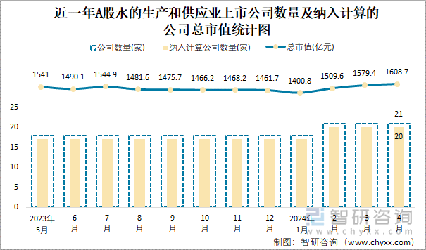 近一年A股水的生产和供应业上市公司数量及纳入计算的公司总市值统计图