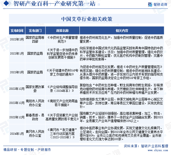 中国艾草行业相关政策