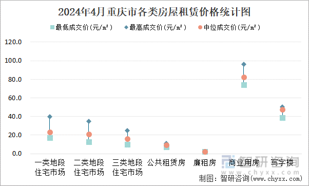 2024年4月重庆市各类房屋租赁价格统计图