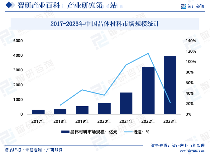 2017-2023年中国晶体材料市场规模统计