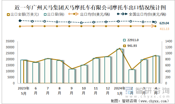 近一年广州天马集团天马摩托车有限公司摩托车出口情况统计图