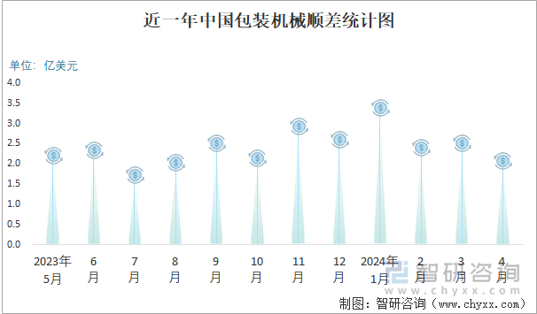 近一年中国包装机械顺差统计图