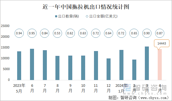 近一年中国拖拉机出口情况统计图