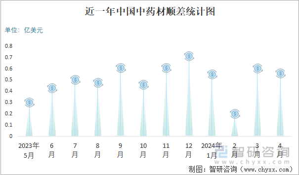 近一年中国中药材顺差统计图