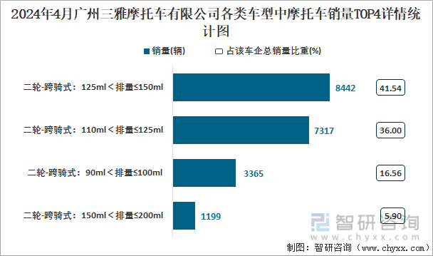 2024年4月广州三雅摩托车有限公司各类车型中摩托车销量TOP4详情统计图