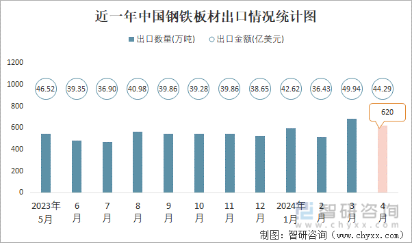 近一年中国钢铁板材出口情况统计图