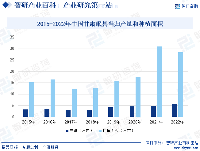 2015-2022年中国甘肃岷县当归产量和种植面积