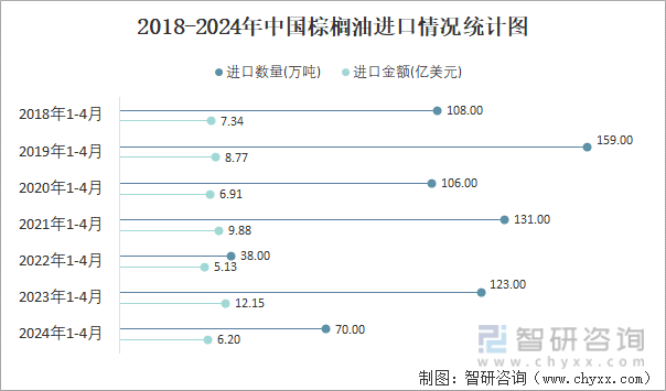 2018-2024年中国棕榈油进口情况统计图