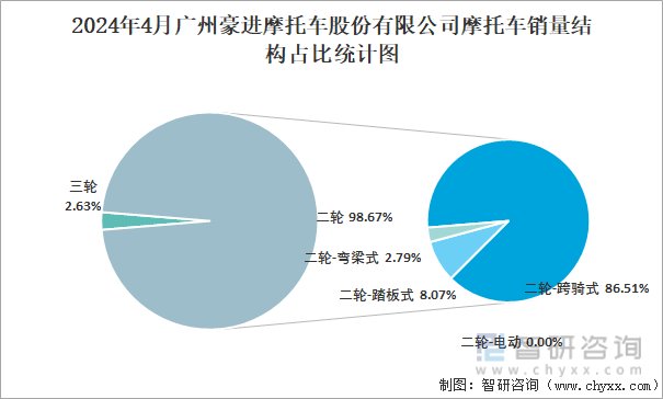2024年4月广州豪进摩托车股份有限公司摩托车销量结构占比统计图