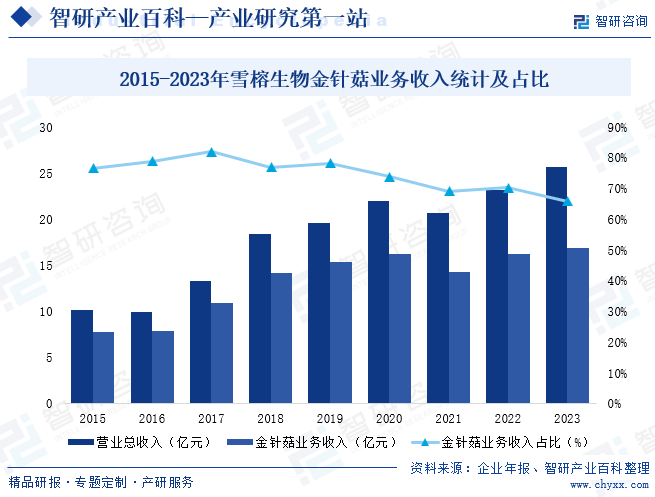 2015-2023年雪榕生物金针菇业务收入统计及占比