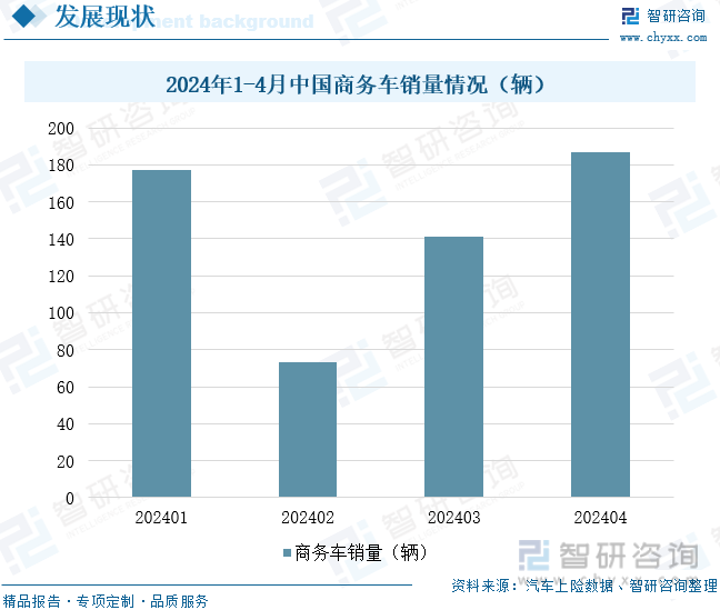 2024年1-4月中国商务车销量情况（辆）