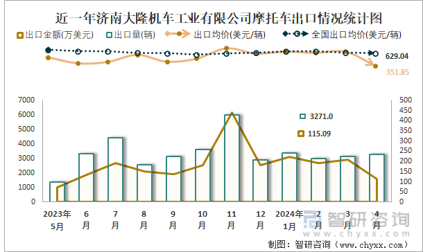 近一年济南大隆机车工业有限公司摩托车出口情况统计图