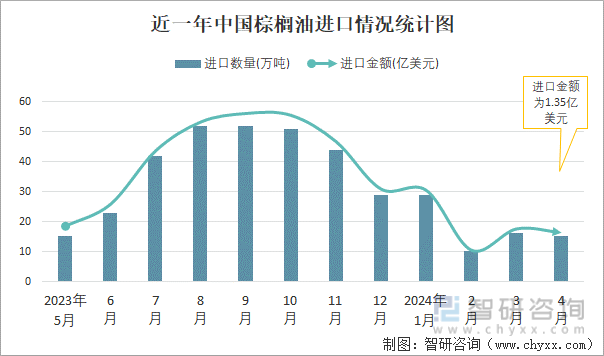近一年中国棕榈油进口情况统计图