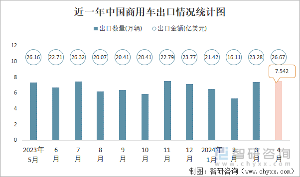 近一年中国商用车出口情况统计图