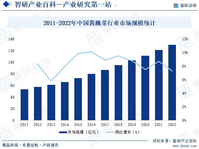 2011-2022年中国酱腌菜行业市场规模统计
